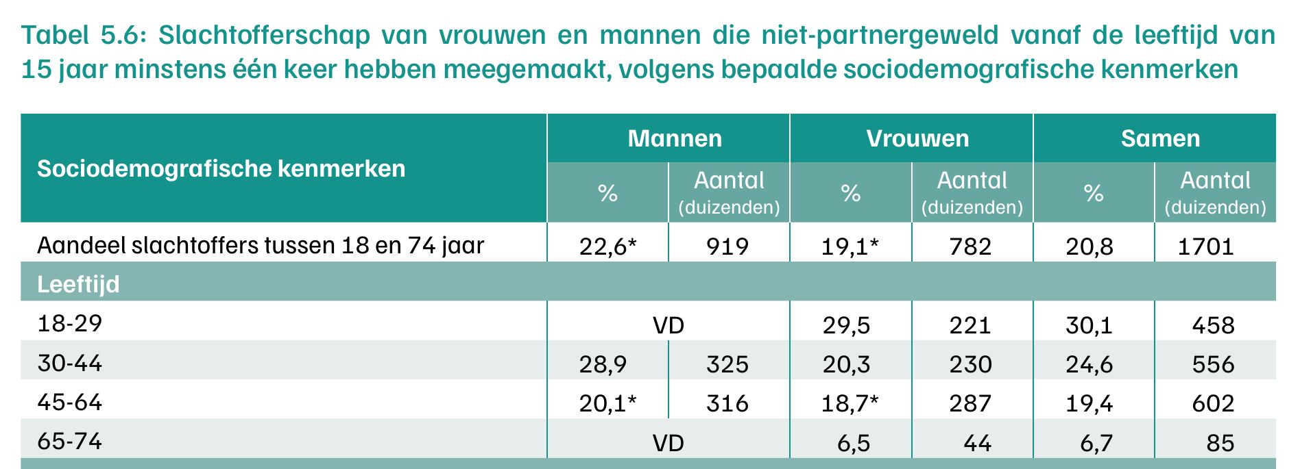 The age section of Table 5.6 from the IGVM report, showing for women the prevalence percentage and the absolute number of victims in thousands for age bands 18-29, 30-44, 45-64 and 65-74.